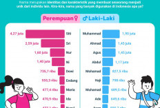 Nama-nama Paling Umum dan Paling Banyak Digunakan di Indonesia, Apakah Nama Anda Termasuk