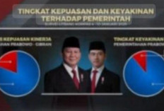 Survei Litbang Kompas: 80,9% Publik Puas dengan 100 Hari Kinerja Prabowo-Gibran