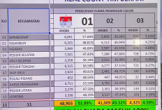 Pasangan Berani Unggul 51,89 Persen Berdasarkan Data Real Count C1 Tim Internal