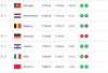 Ranking FIFA Anjlok, Italia Terancam Jalani Piala Dunia 2026 dari Jalur Play-off